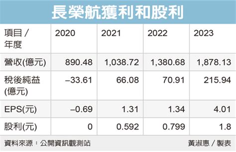 長榮航股利發放日2023